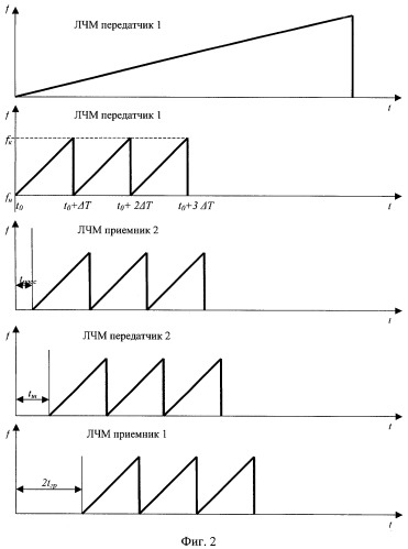 Способ измерения абсолютного времени распространения коротких радиоволн в ионосфере с помощью радиосигналов с линейно-частотной модуляцией (патент 2282881)