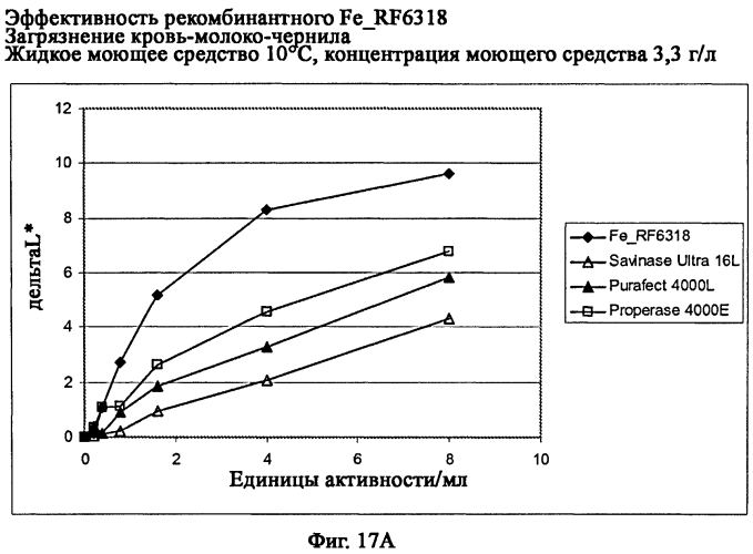 Новая протеаза грибов и ее применение (патент 2566549)