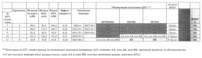 Растения кукурузы, отличающиеся локусам количественных признаков qtl (патент 2560599)