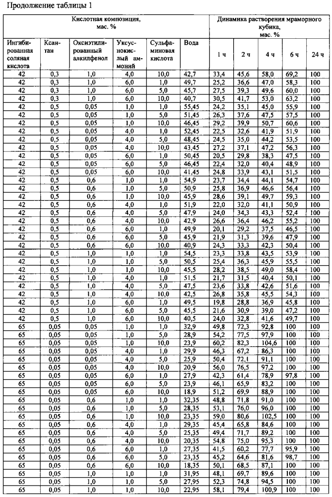 Состав для кислотной обработки призабойной зоны пласта (патент 2601887)