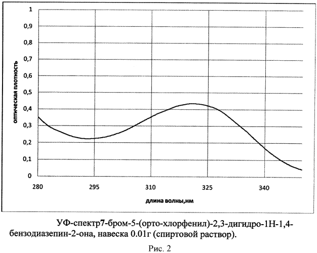 Фармацевтическая композиция и лекарственное средство на основе клатратного комплекса 7-бром-5-(орто-хлорфенил)-2,3-дигидро-1н-1,4-бензодиазепин-2-она с циклодекстрином, способы его получения (варианты) (патент 2570382)