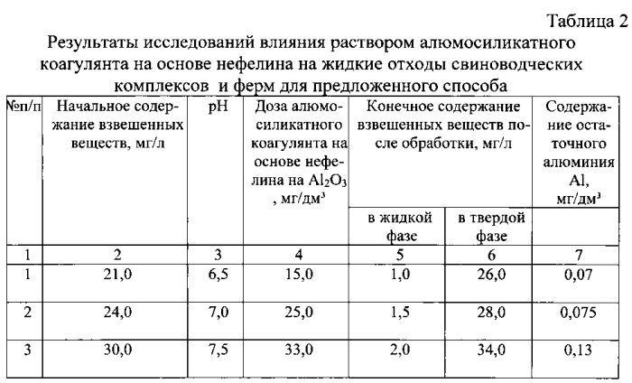 Способ подготовки жидких отходов свиноводческих комплексов и ферм для сельскохозяйственного использования (патент 2551505)