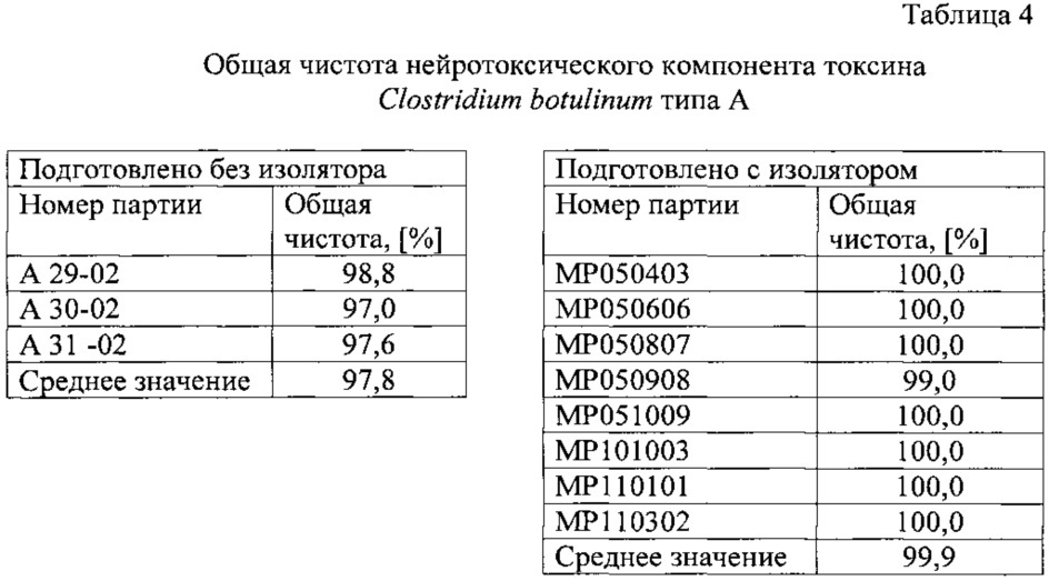 Способ получения высокочистого нейротоксического компонента ботулотоксина и его применения (патент 2663136)