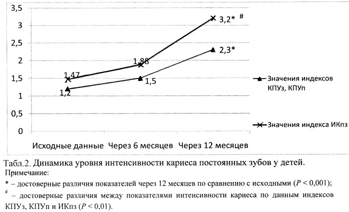 Способ определения интенсивности кариеса постоянных зубов у детей в период сменного прикуса (патент 2428100)