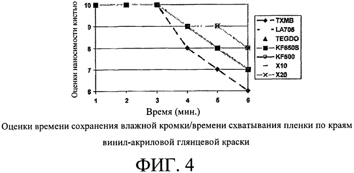 Новые смеси дибензоатных пластификаторов/коалесцирующих добавок для покрытий с низким содержанием летучих органических соединений (патент 2566765)