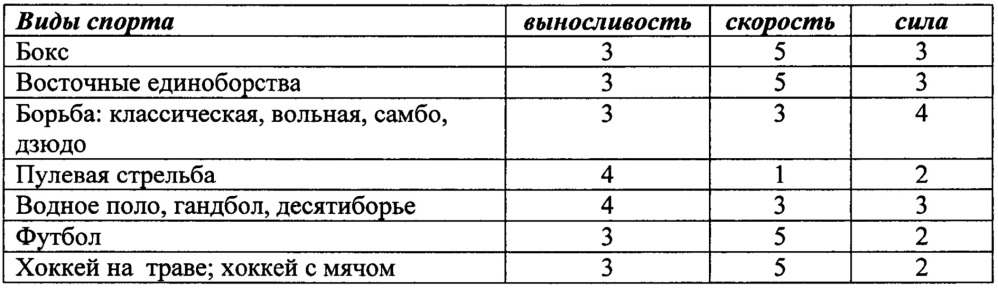 Способ определения наследственной предрасположенности человека к спортивной деятельности и оценки рисков для здоровья (патент 2646479)