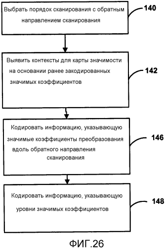 Кодирование коэффициентов преобразования для видеокодирования (патент 2562381)