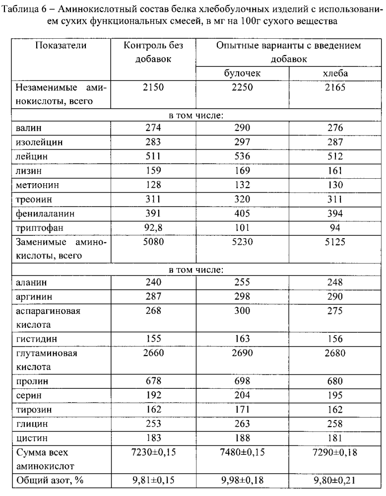 Способ получения сухих функциональных смесей (патент 2602629)