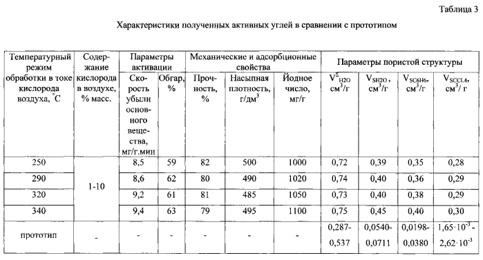 Способ получения активного угля (патент 2565202)