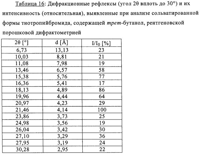 Новые кристаллические формы тиотропийбромида (патент 2417224)