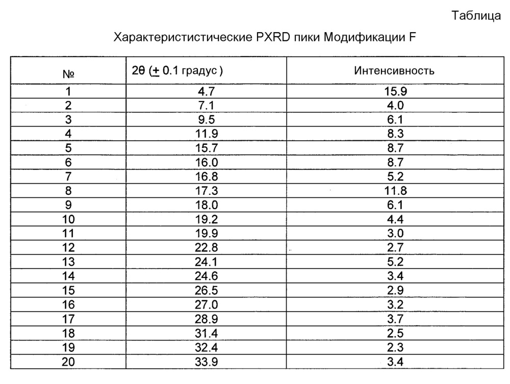 Новые кристаллические формы натриевой соли(4-{ 4-[5-(6-трифторметил-пиридин-3-иламино) пиридин-2-ил] фенил} циклогексил) уксусной кислоты (патент 2612556)