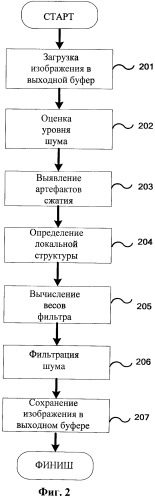 Способ и устройство быстрого фильтрования шума цифровых изображений (патент 2405200)