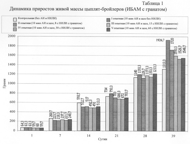 Способ выращивания цыплят-бройлеров (патент 2289916)