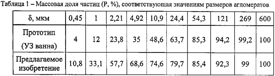 Способ получения суспензии высокодисперсных частиц неорганических и органических материалов и аппарат для его осуществления (патент 2625980)