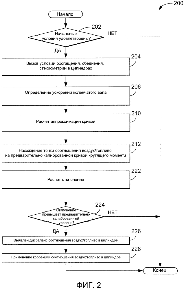 Способ для двигателя с идентификацией топлива на основании ускорения коленчатого вала (варианты) (патент 2617645)