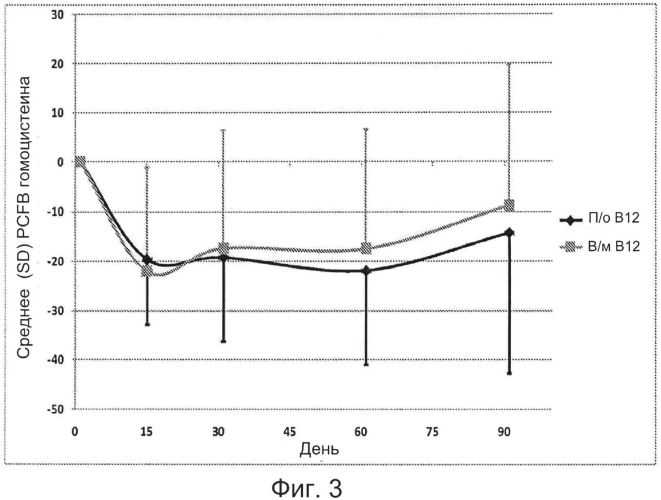 Пероральная терапия недостаточности витамина в12 (патент 2576511)