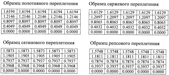 Способ определения извитости (уработки) нитей в ткани (патент 2469319)