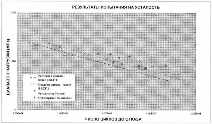 Способ повышения усталостной прочности резьбового соединения (патент 2455554)