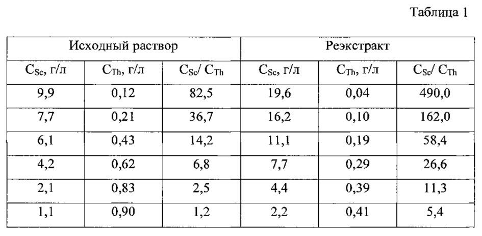 Способ экстракционного разделения скандия и тория (патент 2611001)