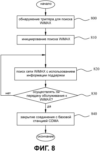 Инициирование межсистемной передачи обслуживания (патент 2480953)