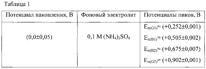 Способ количественного определения смеси афлатоксинов b1, b2, g1, g2 методом инверсионной вольтамперометрии (патент 2592049)