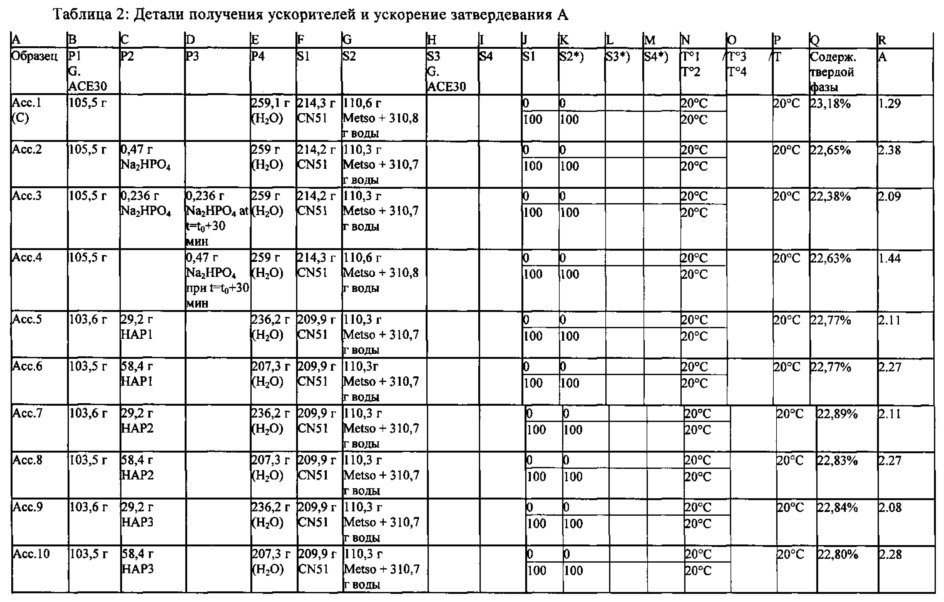 Композиция ускорителя твердения для цементных композиций (патент 2634311)