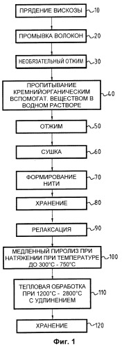 Способ получения углеродных волокнистых структур путем карбонизации целлюлозного предшественника (патент 2394949)