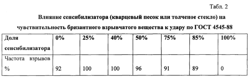 Безопасный электродетонатор для прострелочно-взрывной аппаратуры (патент 2628360)
