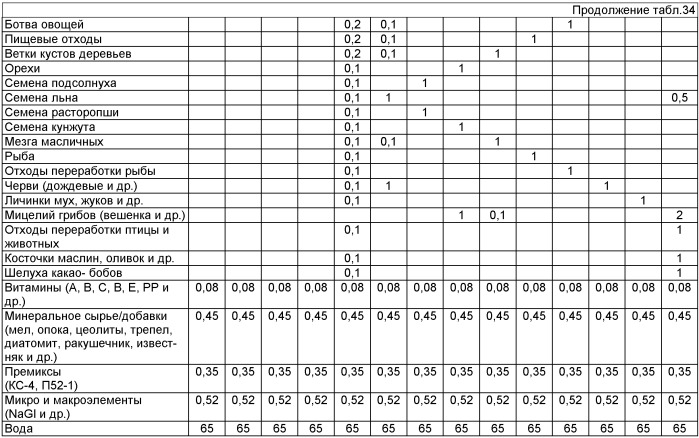 Способ получения биологически полноценной кормовой смеси (патент 2447674)