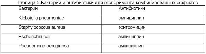 Фармацевтическая композиция, содержащая экстракт жимолости и антибиотик, фармацевтический набор и применение экстракта жимолости для получения лекарственных препаратов (патент 2571281)
