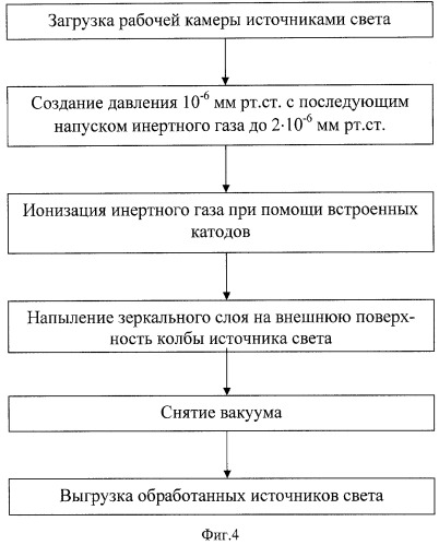 Способ изготовления источников света (патент 2421846)