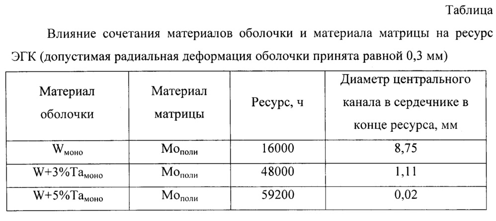 Термоэмиссионный тепловыделяющий элемент (патент 2634848)