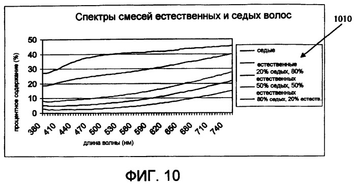 Способ анализа волос (патент 2429455)