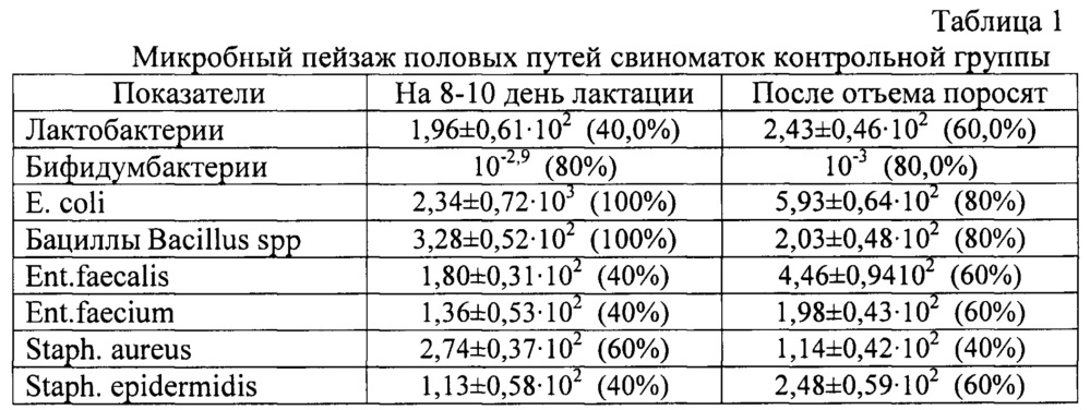 Способ профилактики скрытого эндометрита у свиноматок (патент 2633489)