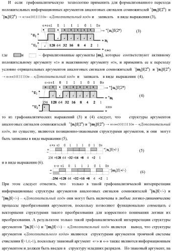 Способ формирования аргументов аналоговых сигналов частичных произведений [ni]&amp;[mj]f(h) cd аргументов сомножителей &#177;[mj]f(2n) и &#177;[ni]f(2n) - &quot;дополнительный код&quot; в пирамидальном умножителе f ( cd ) для последующего логического дешифрирования f1(cd ) и формирования результирующей суммы в формате &#177;[s ]f(2n) - &quot;дополнительный код&quot; и функциональная структура для его реализации (варианты русской логики) (патент 2473955)