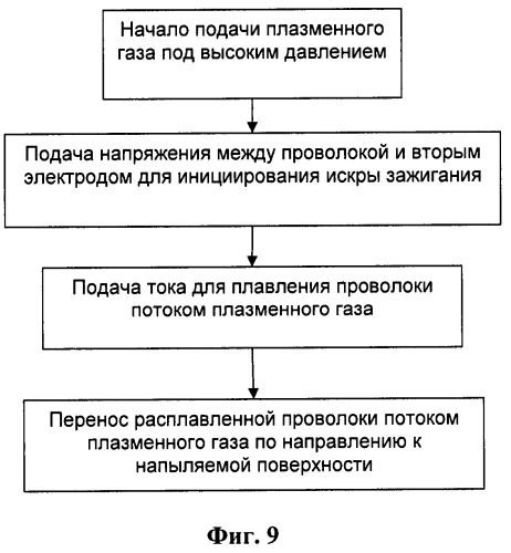 Система термического плазменно-дугового проволочного напыления (патент 2569861)