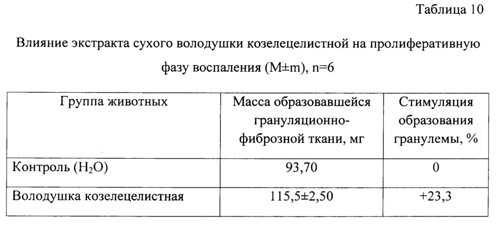 Способ получения средства, обладающего желчегонной, противовоспалительной и антиоксидантной активностью (патент 2665968)