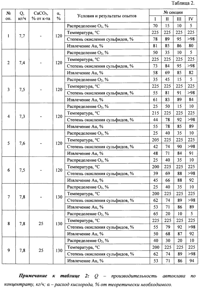 Способ переработки золотосодержащих концентратов двойной упорности (патент 2629125)