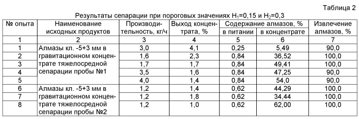 Способ рентгенорадиометрической сепарации алмазосодержащих материалов (патент 2551486)
