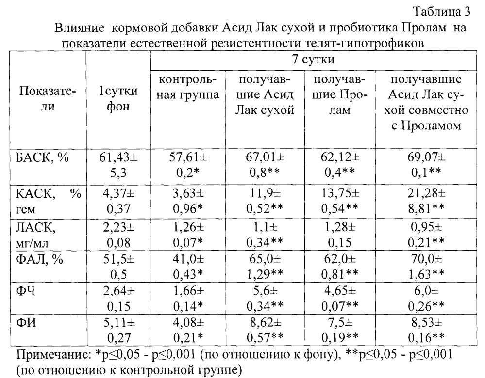 Способ профилактики желудочно-кишечных болезней телят (патент 2602201)