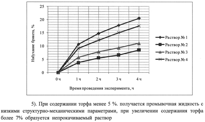 Торфощелочной буровой раствор для бурения скважин в многолетнемерзлых породах (патент 2550704)