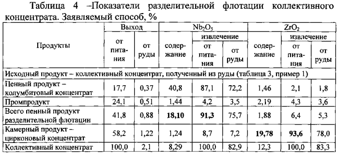Способ флотационного обогащения редкометаллической руды (патент 2569394)