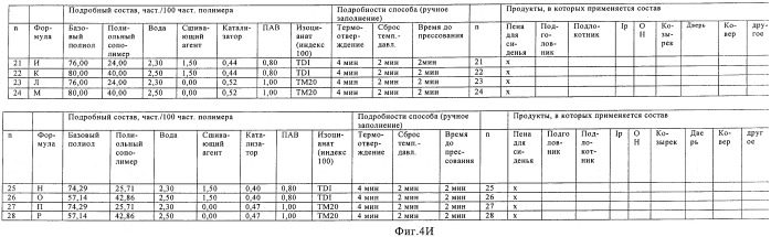 Состав на основе полиуретановой пены, продукты и способы (патент 2479594)