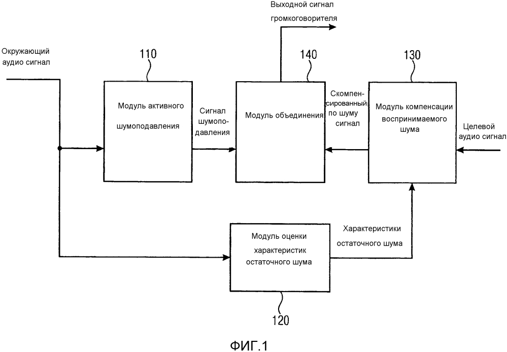 Устройство и способ для улучшения воспринимаемого качества воспроизведения звука путем объединения активного шумоподавления и компенсации воспринимаемого шума (патент 2626987)