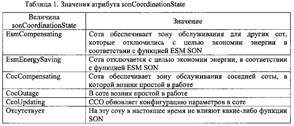Способ и устройство для координации функции самостоятельной оптимизации в беспроводной сети (патент 2656149)