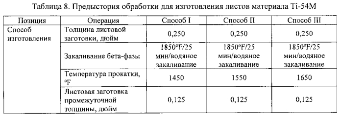 Способ изготовления листовых сплавов альфа-бета-ti-al-v-mo-fe (патент 2573158)