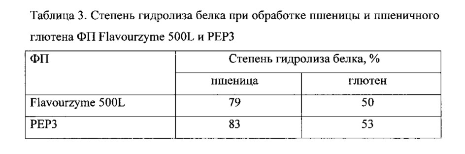 Новый рекомбинантный штамм мицелиального гриба penicillium canescens pep3 и получение на его основе комплексного ферментного препарата протеаз эндо- и экзодействия (патент 2616275)