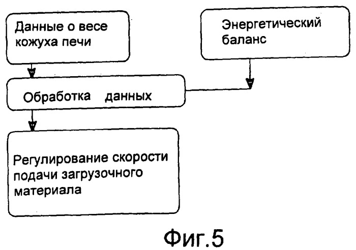 Устройство для измерения и регулирования подачи загрузочного материала или металлолома в электрическую дуговую печь и соответствующий способ (патент 2417346)