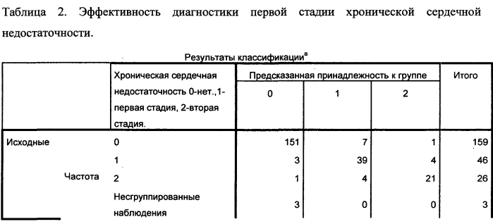 Способ индивидуальной оценки принадлежности пациентов к хронической сердечной недостаточности (патент 2550664)