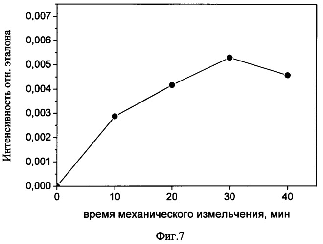 Механоактивированные аморфные и аморфно-кристаллические кальциевые соли глюконовой кислоты, композиции, способы получения, фармацевтические препараты и способ лечения на их основе (патент 2373185)